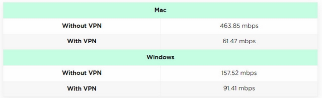 Ảnh 6: Kiểm tra tốc độ download trên thiết bị chạy Windows và Mac OS khi kết nối ProtonVPN 